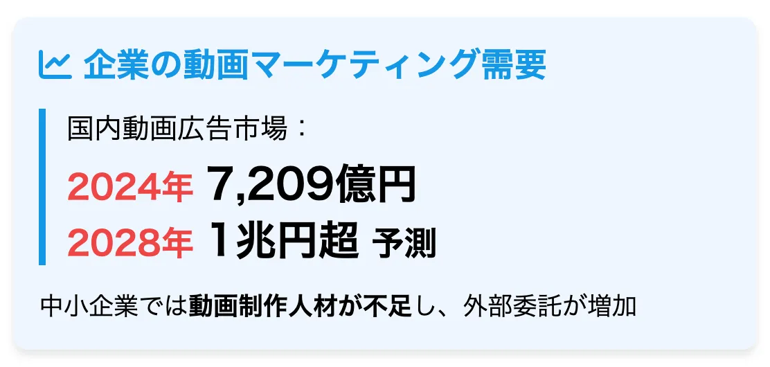 企業の動画マーケティング需要が急拡大 を図解