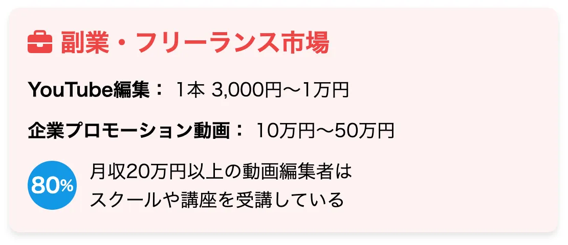 副業・フリーランス市場での動画編集需要を図解