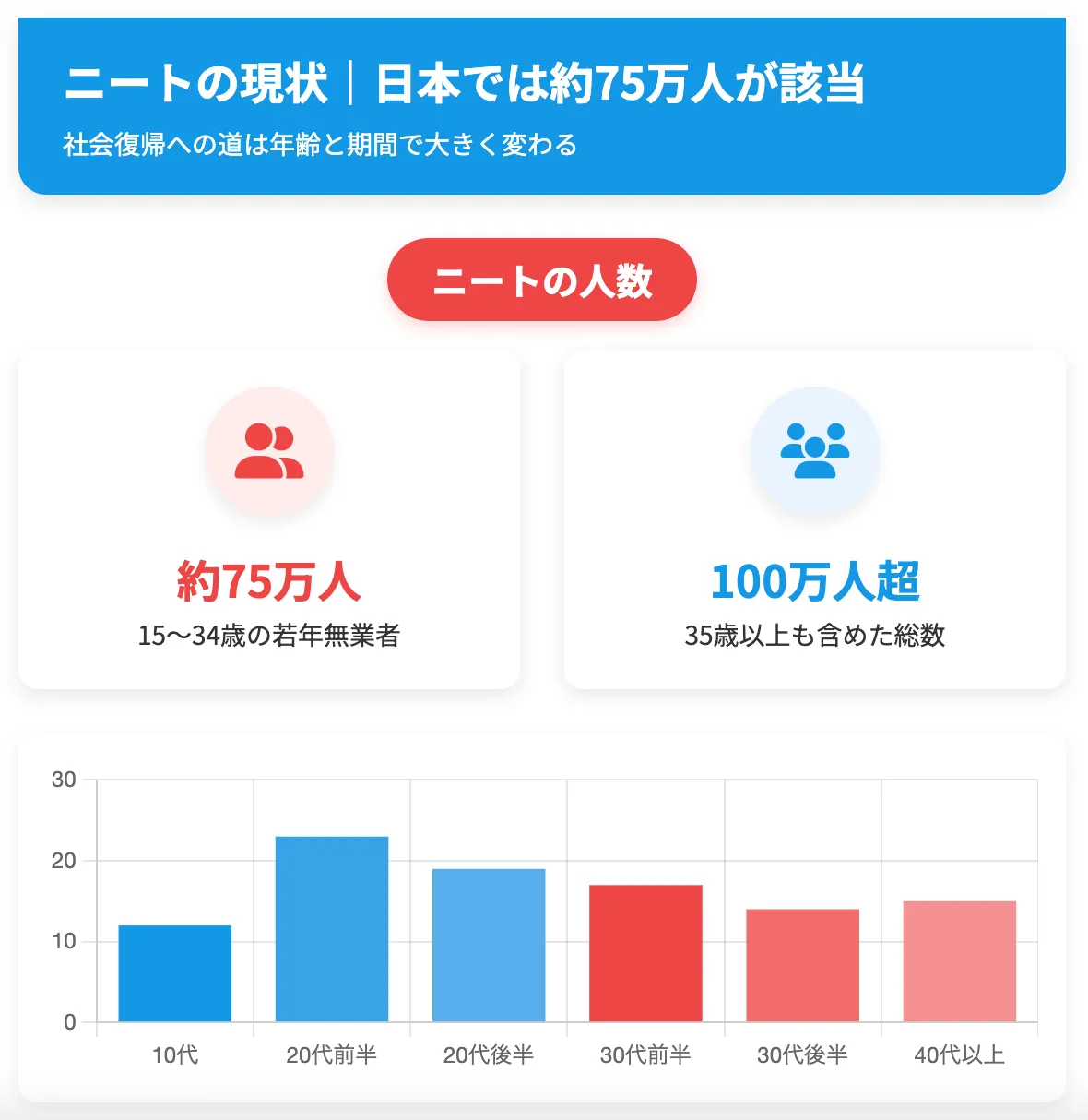 ニートの現状|日本では約75万人が該当を図解