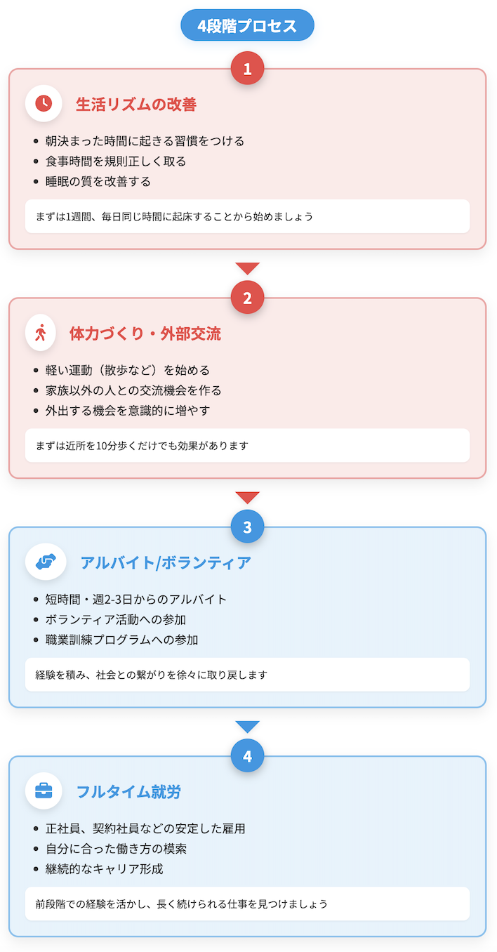 段階的な社会復帰プラン、4段階プロセスをわかりやすく図解