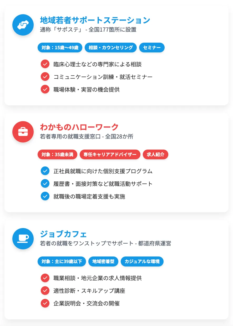 地域若者サポートステーション(サポステ)
ハローワーク わかものハローワーク
ジョブカフェ
をわかりやすく図解で紹介