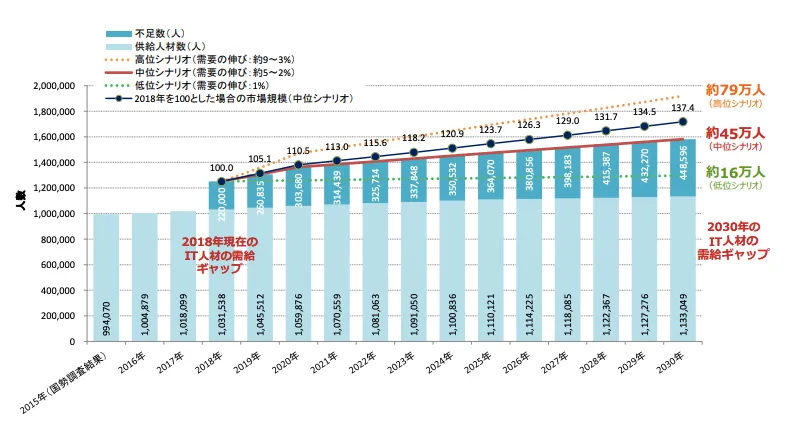 経済産業省「IT人材需給に関する調査(概要)」