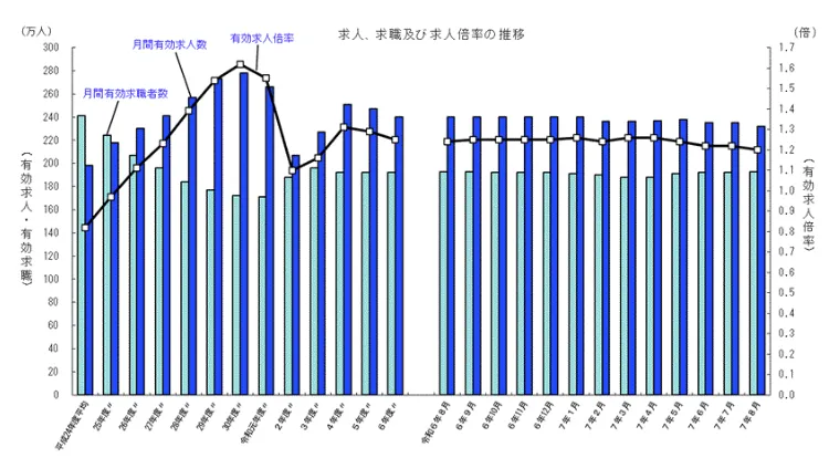 一般職業紹介状況(令和7年8月分)について - 厚生労働省