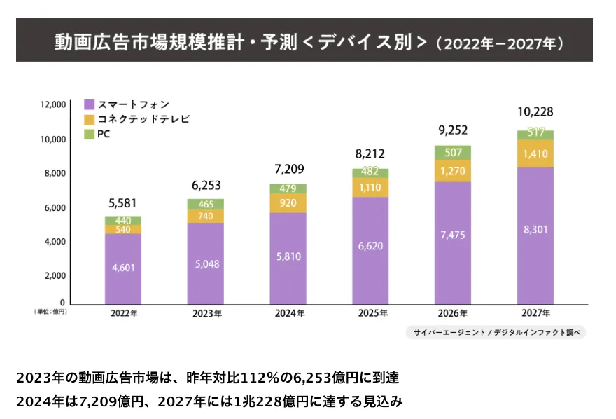 サイバーエージェント、2023年国内動画広告の市場調査を発表