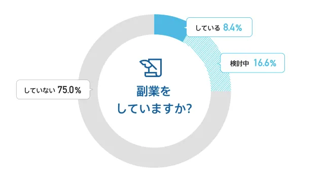 出典: 副業の実態調査 |転職ならdoda(デューダ)