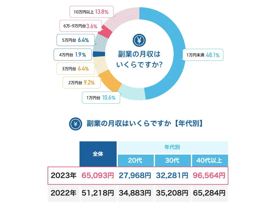 出典: 副業の実態調査 |転職ならdoda(デューダ)