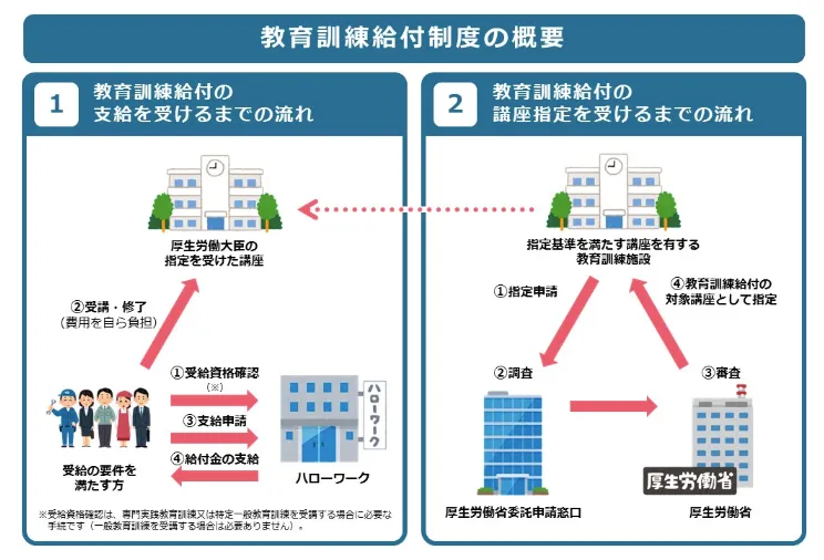 厚生労働省「教育訓練給付金」