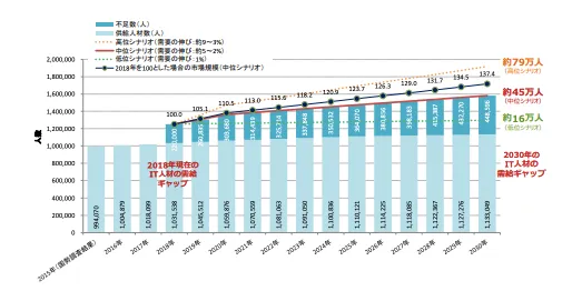経済産業省「IT人材需給に関する調査」