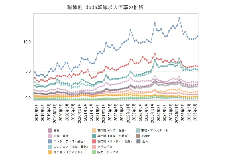 doda 転職求人倍率レポート