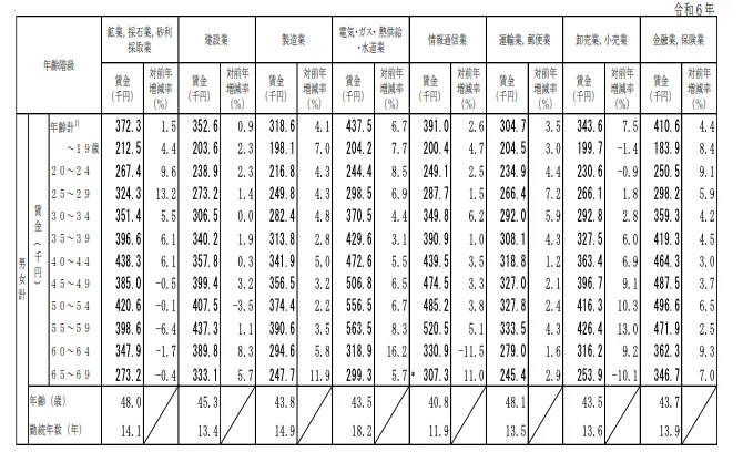 令和6年賃金構造基本統計調査