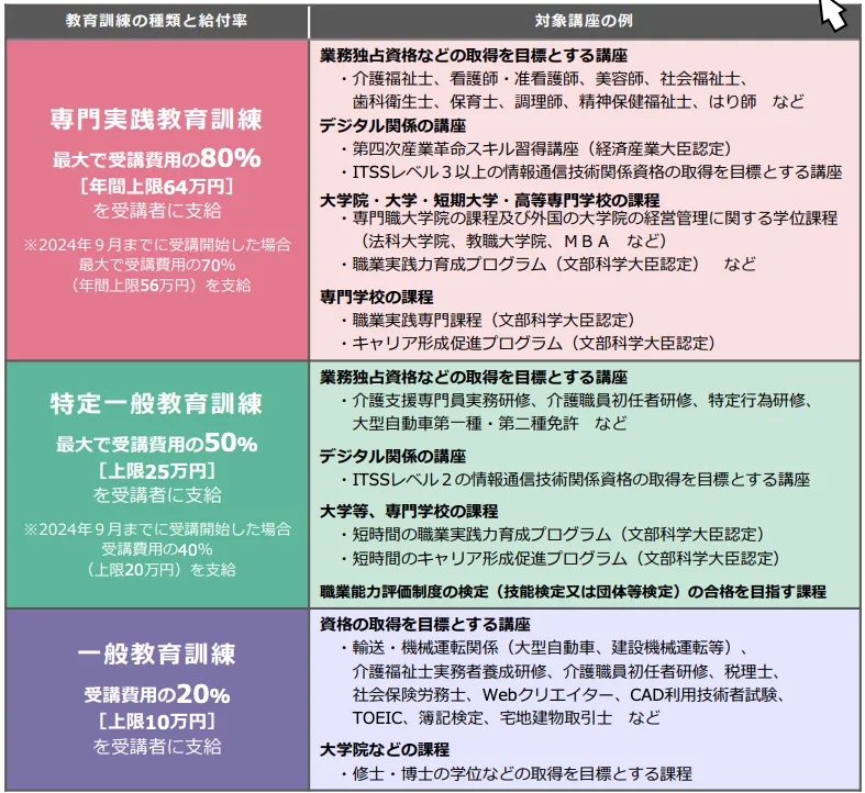 厚生労働省 教育訓練給付制度
