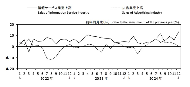 特定サービス産業動態統計調査