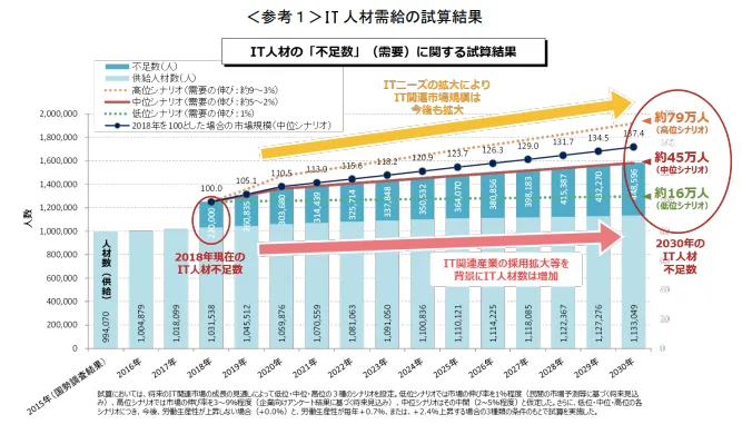 ＩＴ人材需給に関する調査